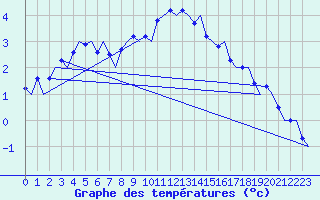 Courbe de tempratures pour Bardufoss