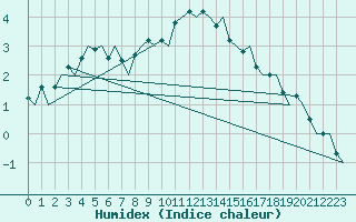 Courbe de l'humidex pour Bardufoss