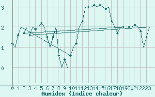 Courbe de l'humidex pour Dublin (Ir)