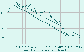 Courbe de l'humidex pour Bodo Vi