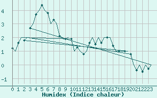 Courbe de l'humidex pour Leipzig-Schkeuditz