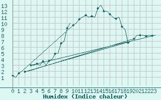 Courbe de l'humidex pour Groningen Airport Eelde