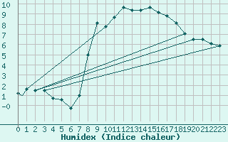 Courbe de l'humidex pour Leuchars