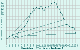 Courbe de l'humidex pour Vilhelmina