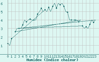 Courbe de l'humidex pour Wittmundhaven