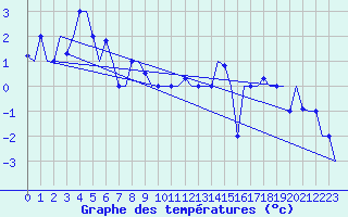 Courbe de tempratures pour Keflavikurflugvollur