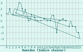 Courbe de l'humidex pour Keflavikurflugvollur