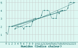 Courbe de l'humidex pour Kharkiv