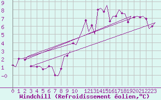 Courbe du refroidissement olien pour Woensdrecht