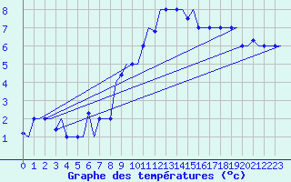 Courbe de tempratures pour Milano / Malpensa