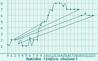 Courbe de l'humidex pour Milano / Malpensa