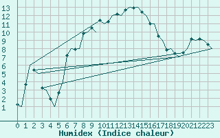 Courbe de l'humidex pour Visby Flygplats