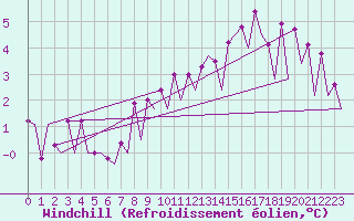 Courbe du refroidissement olien pour Vilhelmina