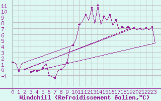 Courbe du refroidissement olien pour San Sebastian (Esp)