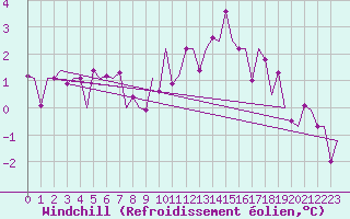 Courbe du refroidissement olien pour Stuttgart-Echterdingen