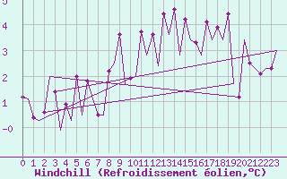 Courbe du refroidissement olien pour Gallivare