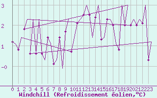 Courbe du refroidissement olien pour Klagenfurt-Flughafen