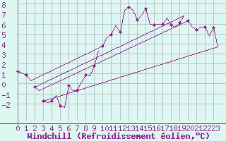 Courbe du refroidissement olien pour Niederstetten