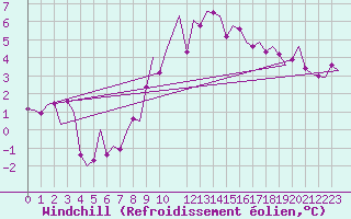 Courbe du refroidissement olien pour Hamburg-Fuhlsbuettel