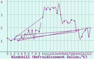 Courbe du refroidissement olien pour Jersey (UK)