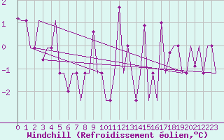 Courbe du refroidissement olien pour Murmansk
