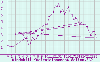 Courbe du refroidissement olien pour Zagreb / Pleso