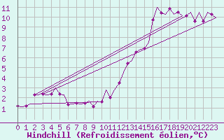 Courbe du refroidissement olien pour Noervenich