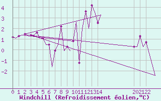 Courbe du refroidissement olien pour Beauvechain (Be)