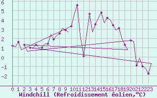 Courbe du refroidissement olien pour Topcliffe Royal Air Force Base