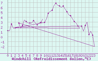 Courbe du refroidissement olien pour Schaffen (Be)