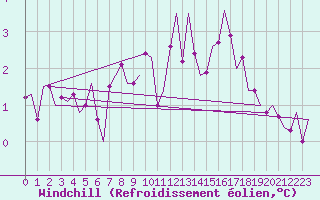 Courbe du refroidissement olien pour Orland Iii