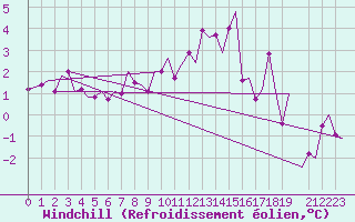 Courbe du refroidissement olien pour Frankfort (All)