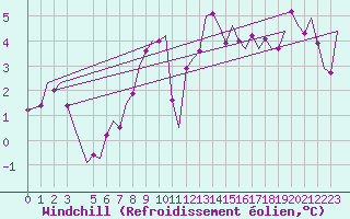Courbe du refroidissement olien pour Frankfort (All)