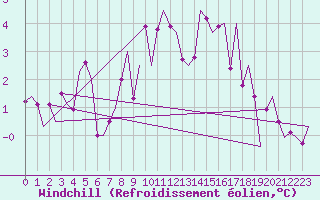 Courbe du refroidissement olien pour Muenster / Osnabrueck