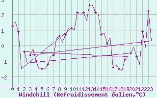 Courbe du refroidissement olien pour Tirstrup