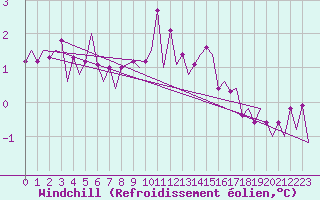 Courbe du refroidissement olien pour Platform F16-a Sea
