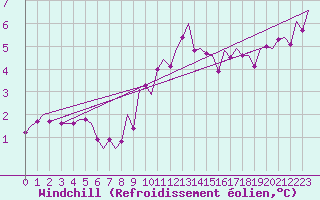 Courbe du refroidissement olien pour Leeuwarden