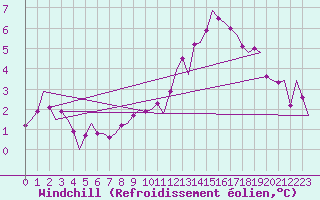 Courbe du refroidissement olien pour Muenster / Osnabrueck