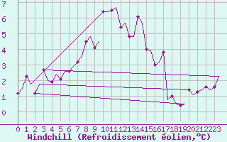 Courbe du refroidissement olien pour Vlieland