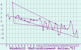 Courbe du refroidissement olien pour Platform Awg-1 Sea