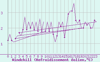 Courbe du refroidissement olien pour Kristiansand / Kjevik