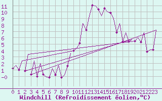 Courbe du refroidissement olien pour Asturias / Aviles