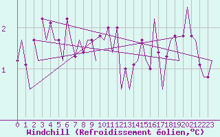 Courbe du refroidissement olien pour Aalborg