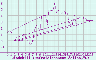 Courbe du refroidissement olien pour Paderborn / Lippstadt