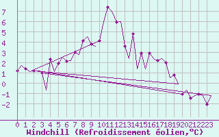 Courbe du refroidissement olien pour Karup
