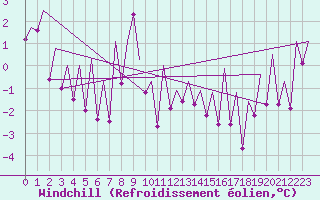 Courbe du refroidissement olien pour Wick