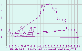 Courbe du refroidissement olien pour Hamburg-Finkenwerder