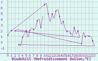 Courbe du refroidissement olien pour Maastricht / Zuid Limburg (PB)