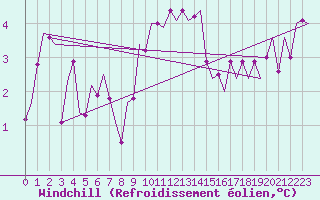 Courbe du refroidissement olien pour Eindhoven (PB)