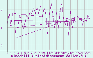 Courbe du refroidissement olien pour Le Goeree